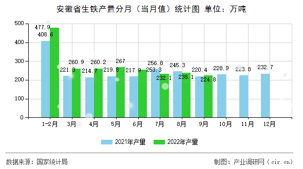 安徽省生鐵產量分月（當月值）統計圖