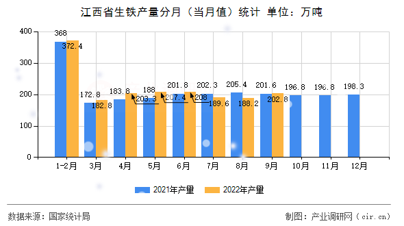 江西省生鐵產量分月（當月值）統計