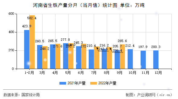 河南省生鐵產量分月（當月值）統計圖