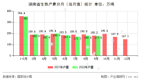 湖南省生鐵產量分月（當月值）統計