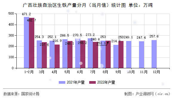 廣西壯族自治區生鐵產量分月（當月值）統計圖