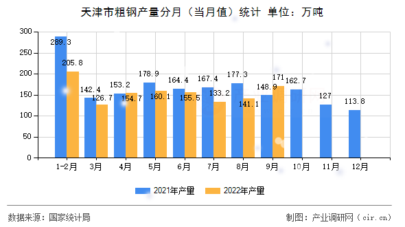 天津市粗鋼產量分月（當月值）統計