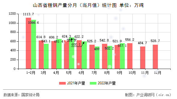 山西省粗鋼產量分月（當月值）統計圖