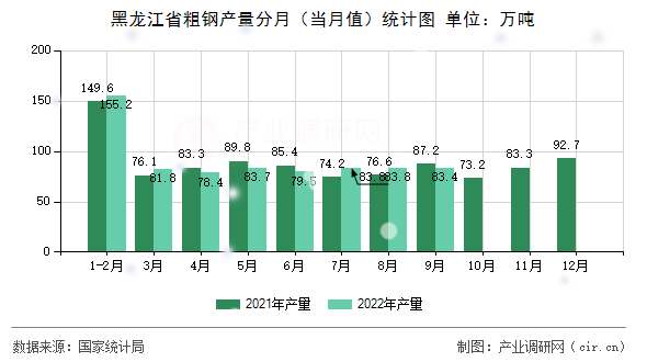 黑龍江省粗鋼產量分月（當月值）統計圖