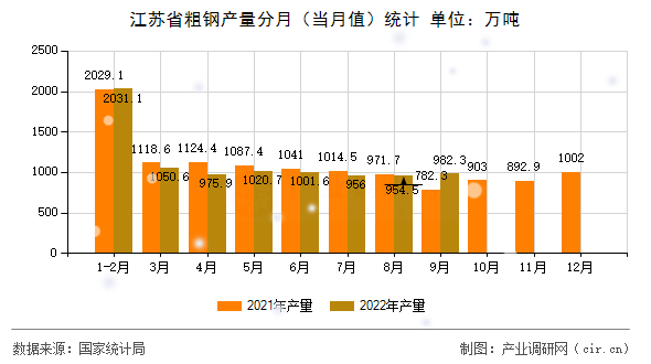 江蘇省粗鋼產量分月（當月值）統計