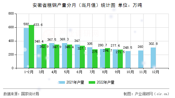 安徽省粗鋼產(chǎn)量分月（當月值）統(tǒng)計圖