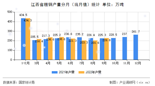 江西省粗鋼產(chǎn)量分月（當(dāng)月值）統(tǒng)計(jì)