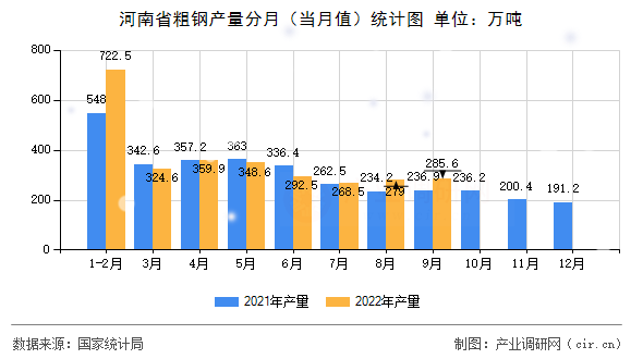 河南省粗鋼產量分月（當月值）統計圖