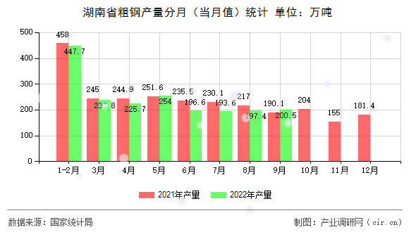 湖南省粗鋼產量分月（當月值）統(tǒng)計