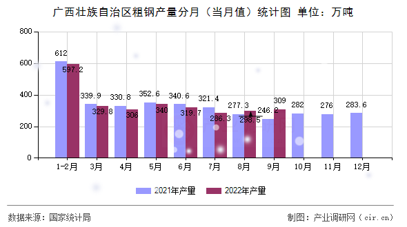 廣西壯族自治區粗鋼產量分月（當月值）統計圖