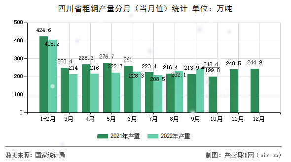 四川省粗鋼產量分月（當月值）統計