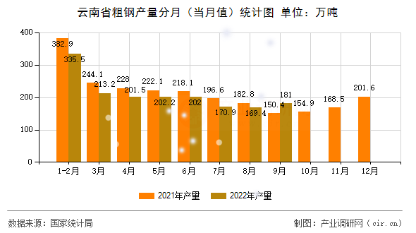 云南省粗鋼產量分月（當月值）統計圖