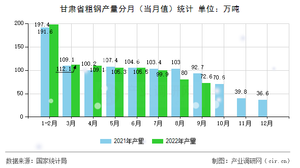 甘肅省粗鋼產量分月（當月值）統計