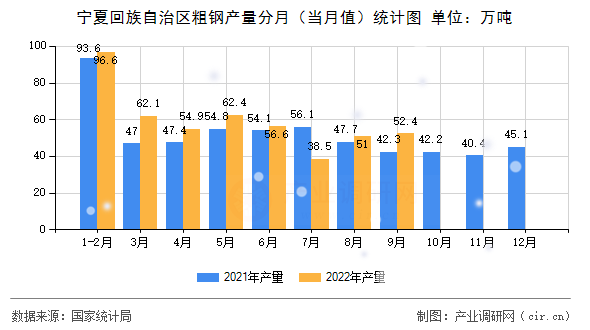 寧夏回族自治區粗鋼產量分月（當月值）統計圖