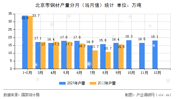 北京市鋼材產量分月（當月值）統(tǒng)計