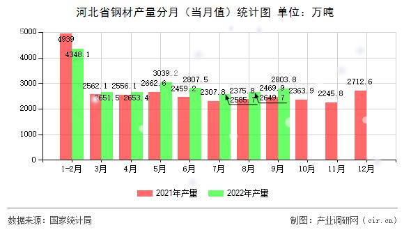 河北省鋼材產量分月（當月值）統計圖
