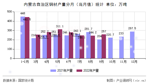 內蒙古自治區鋼材產量分月（當月值）統計