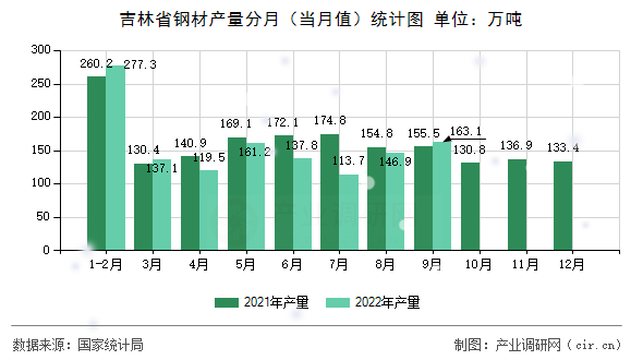 吉林省鋼材產(chǎn)量分月（當(dāng)月值）統(tǒng)計(jì)圖