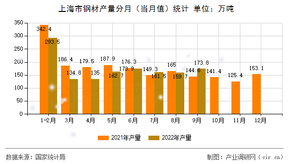 上海市鋼材產量分月（當月值）統計