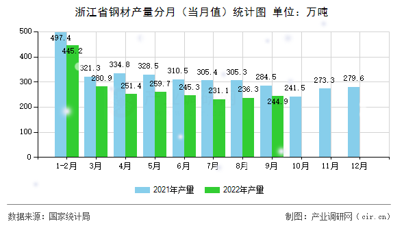 浙江省鋼材產量分月（當月值）統計圖