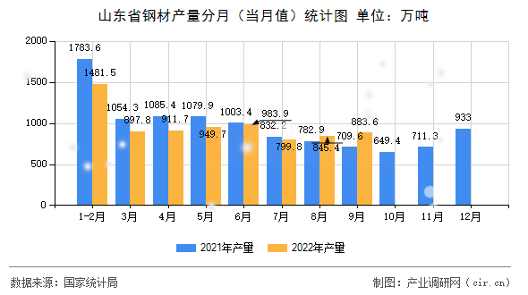 山東省鋼材產量分月（當月值）統計圖