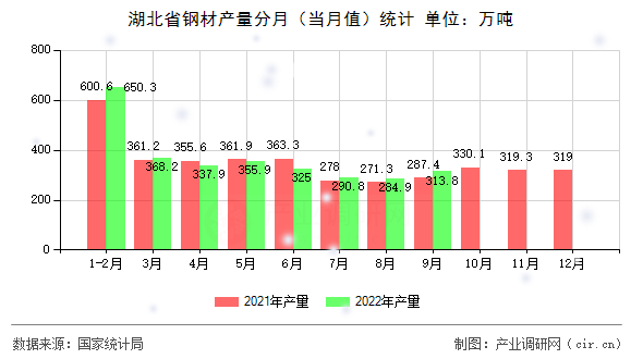湖北省鋼材產量分月（當月值）統計