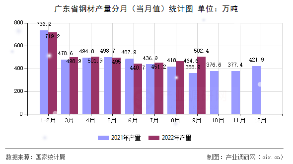 廣東省鋼材產(chǎn)量分月（當(dāng)月值）統(tǒng)計(jì)圖