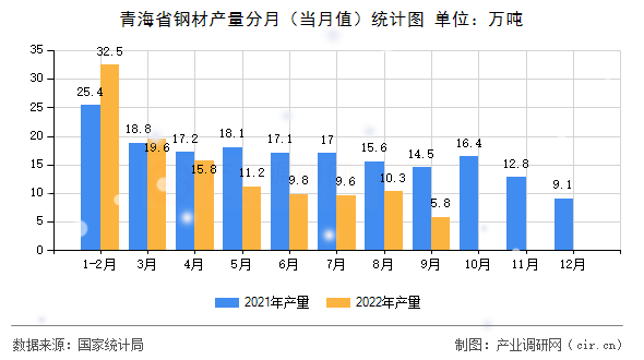 青海省鋼材產量分月（當月值）統計圖