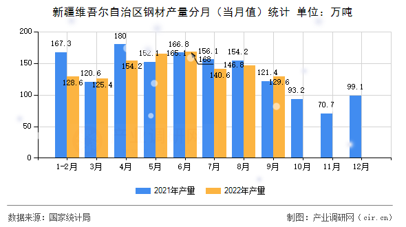新疆維吾爾自治區鋼材產量分月（當月值）統計