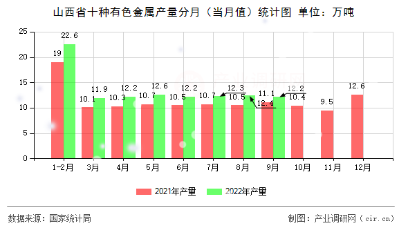山西省十種有色金屬產量分月（當月值）統計圖