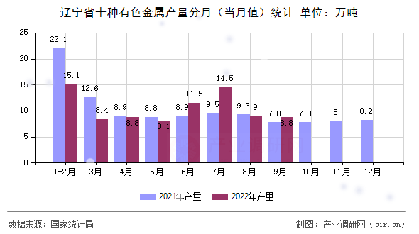 遼寧省十種有色金屬產(chǎn)量分月（當月值）統(tǒng)計