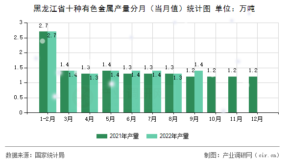 黑龍江省十種有色金屬產量分月（當月值）統計圖