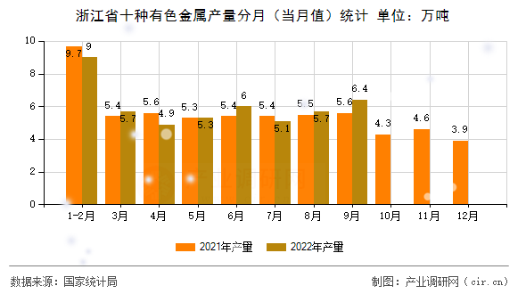 浙江省十種有色金屬產量分月（當月值）統計