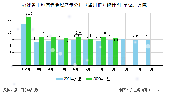 福建省十種有色金屬產量分月（當月值）統計圖