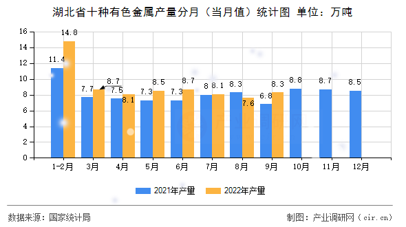 湖北省十種有色金屬產量分月（當月值）統計圖