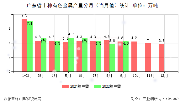廣東省十種有色金屬產(chǎn)量分月（當(dāng)月值）統(tǒng)計
