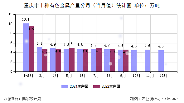 重慶市十種有色金屬產量分月（當月值）統計圖