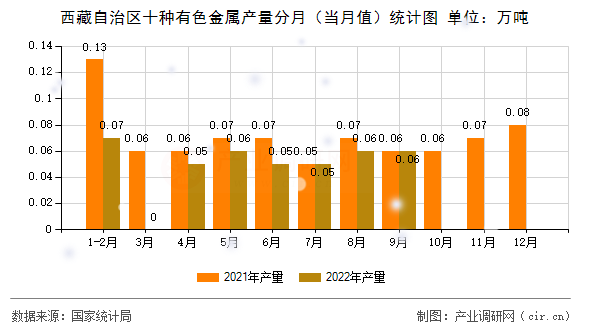 西藏自治區十種有色金屬產量分月（當月值）統計圖