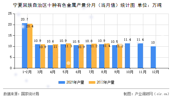 寧夏回族自治區十種有色金屬產量分月（當月值）統計圖