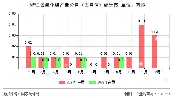 浙江省氧化鋁產量分月（當月值）統計圖