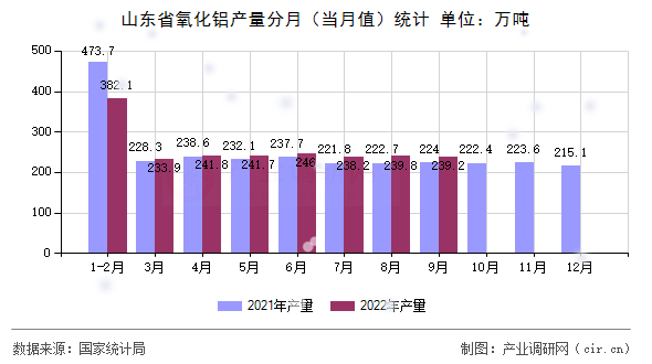 山東省氧化鋁產量分月（當月值）統計