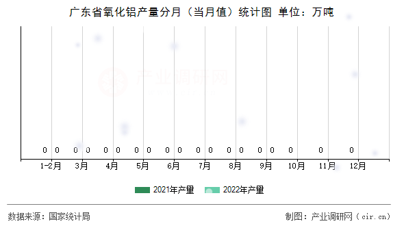 廣東省氧化鋁產量分月（當月值）統計圖