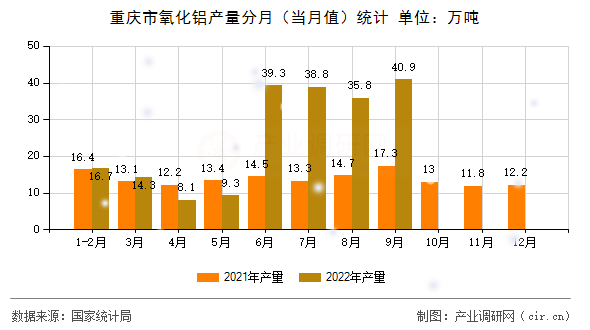 重慶市氧化鋁產量分月（當月值）統計