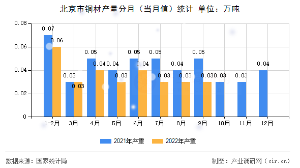 北京市銅材產量分月（當月值）統計