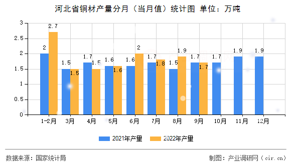 河北省銅材產量分月（當月值）統計圖