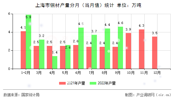 上海市銅材產(chǎn)量分月（當(dāng)月值）統(tǒng)計