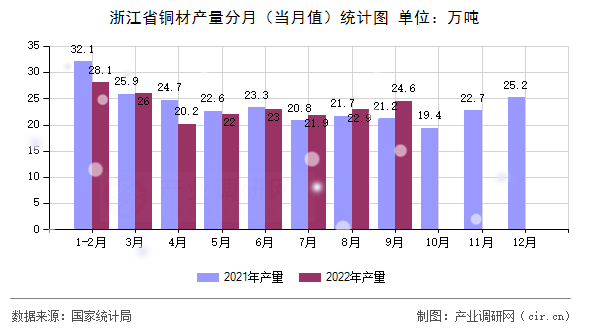 浙江省銅材產量分月（當月值）統計圖