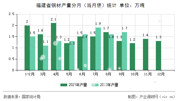 福建省銅材產量分月（當月值）統計