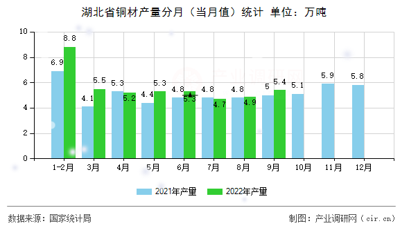 湖北省銅材產量分月（當月值）統計