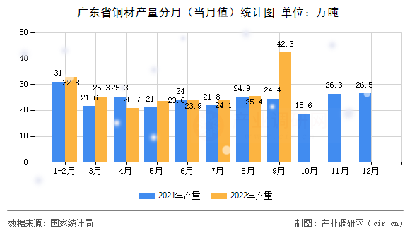 廣東省銅材產量分月（當月值）統計圖